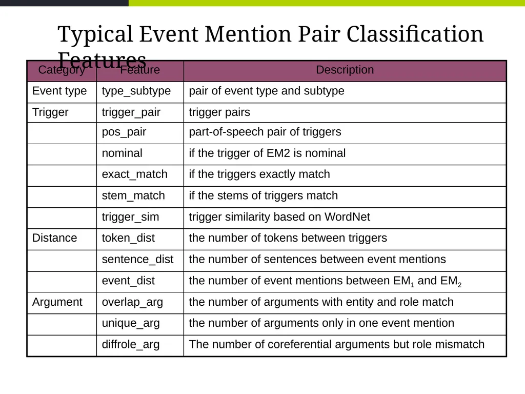 Event Coreference Resolution Heng Ji (UIUC) 5. The - slide 3 of 31