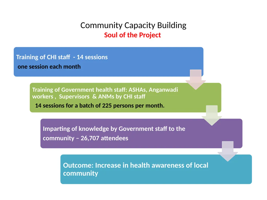 Impact India Foundation Community Health - slide 3 of 20