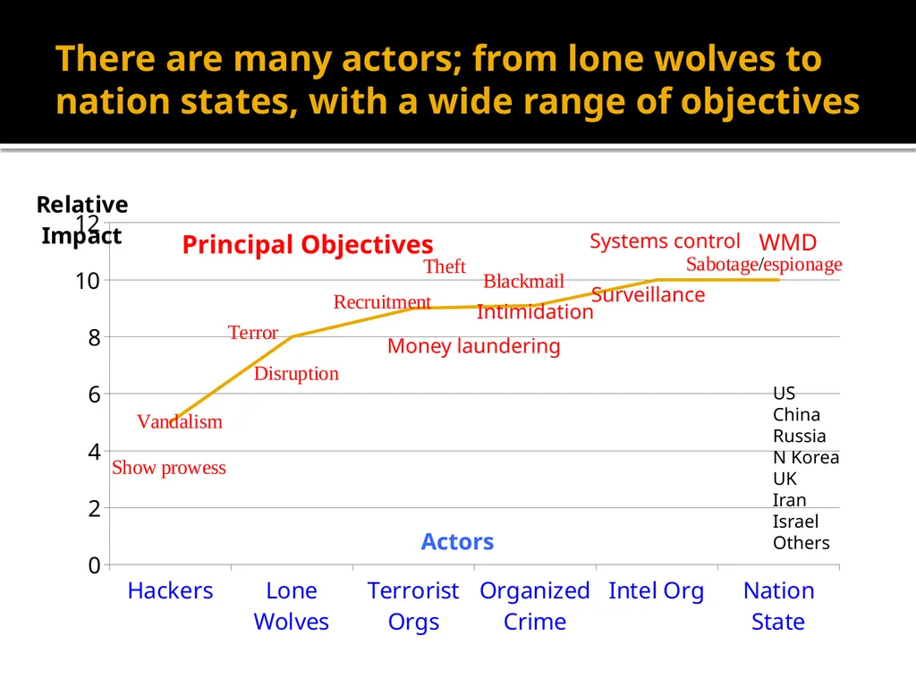 Notes on The Cyber Threat The threat gets worse - slide 4 of 16