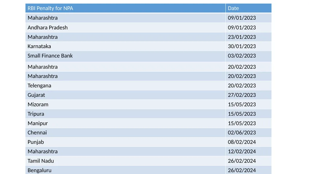 NPA Through Lens of RBI CA Gopal Dhakan M.com., - slide 10 of 43