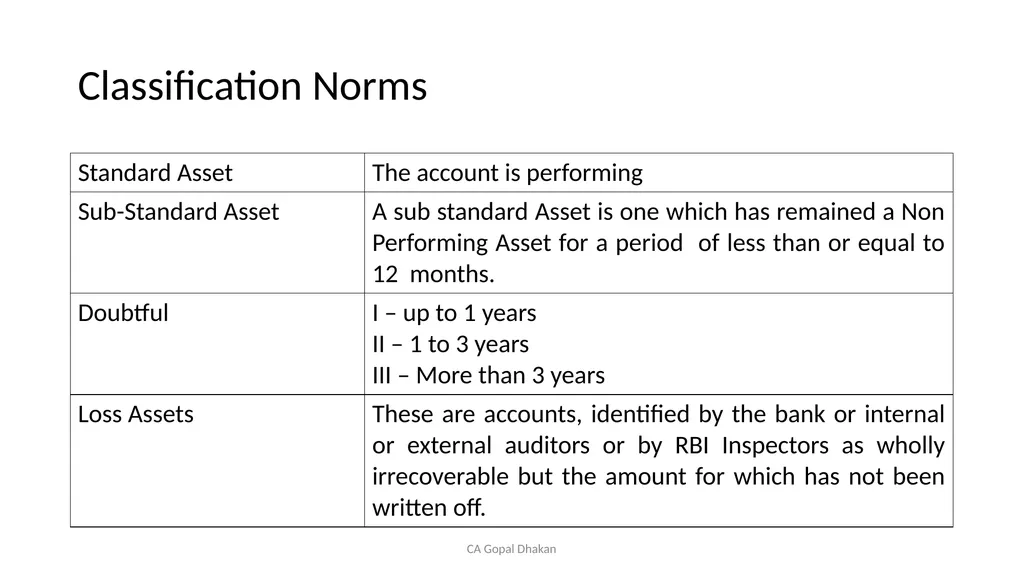 NPA Through Lens of RBI CA Gopal Dhakan M.com., - slide 19 of 43