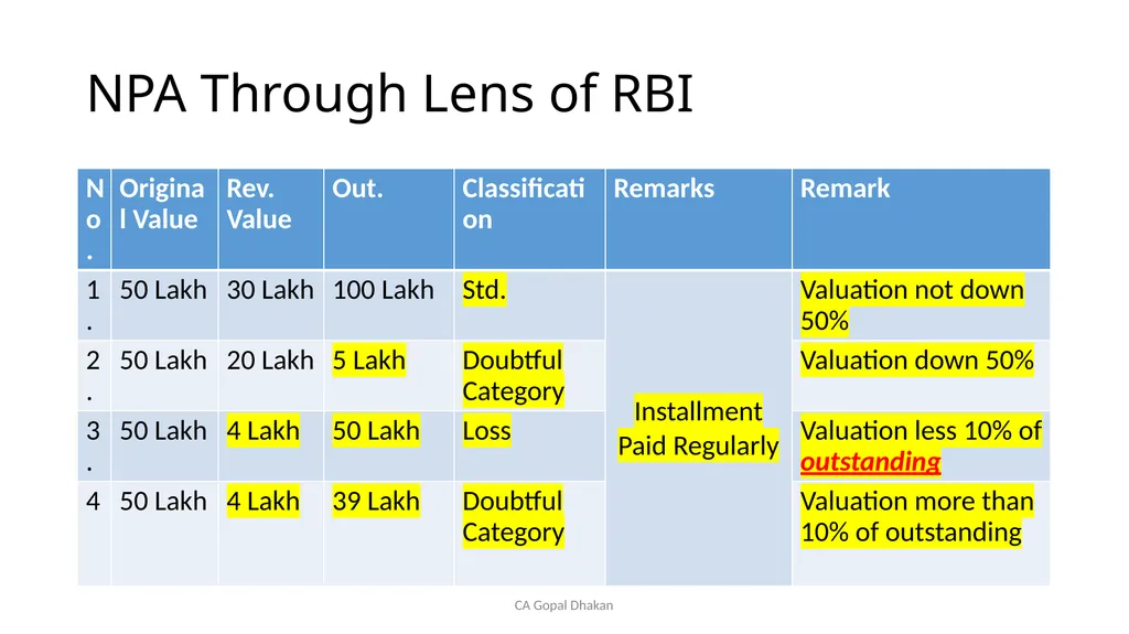 NPA Through Lens of RBI CA Gopal Dhakan M.com., - slide 28 of 43