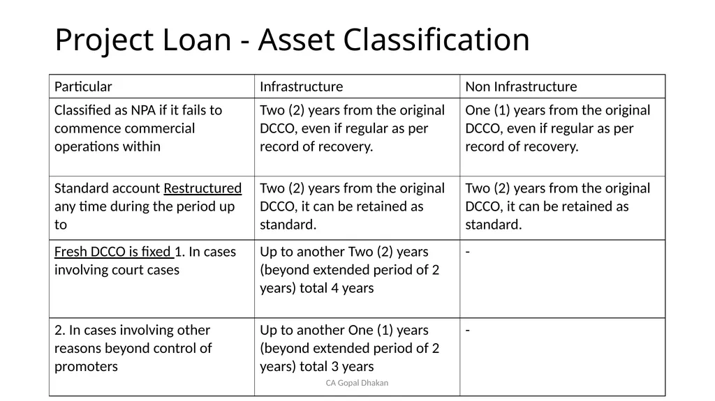 NPA Through Lens of RBI CA Gopal Dhakan M.com., - slide 31 of 43