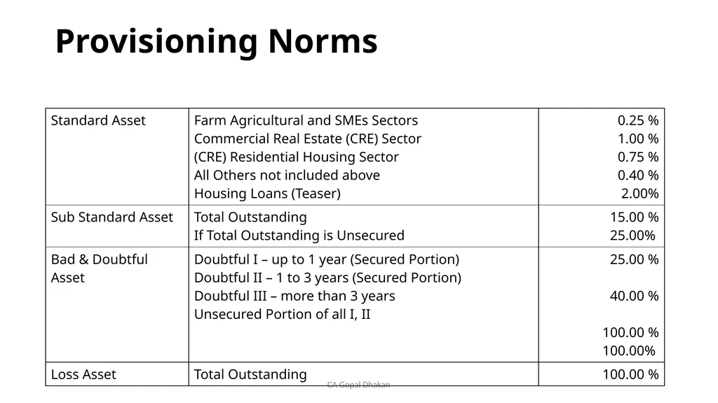 NPA Through Lens of RBI CA Gopal Dhakan M.com., - slide 33 of 43