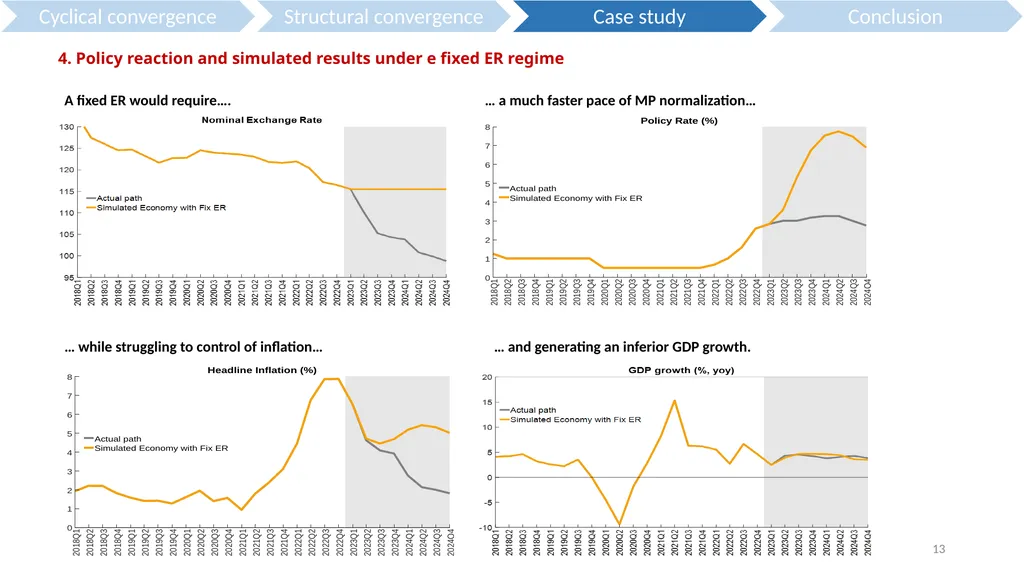 The Scope for an Independent Monetary Policy on - slide 13 of 19