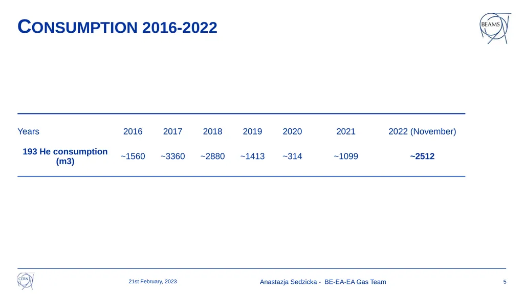 GAS STATUS for EA as of 21st February 2023 153rd - slide 5 of 17