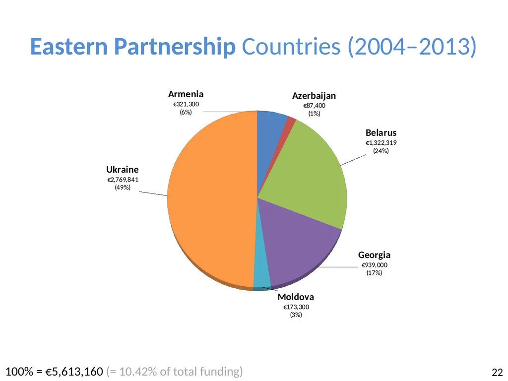 Visegrad: cooperation, fund and study 13th - slide 22 of 27