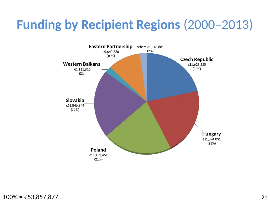 Visegrad: cooperation, fund and study 13th - slide 21 of 27