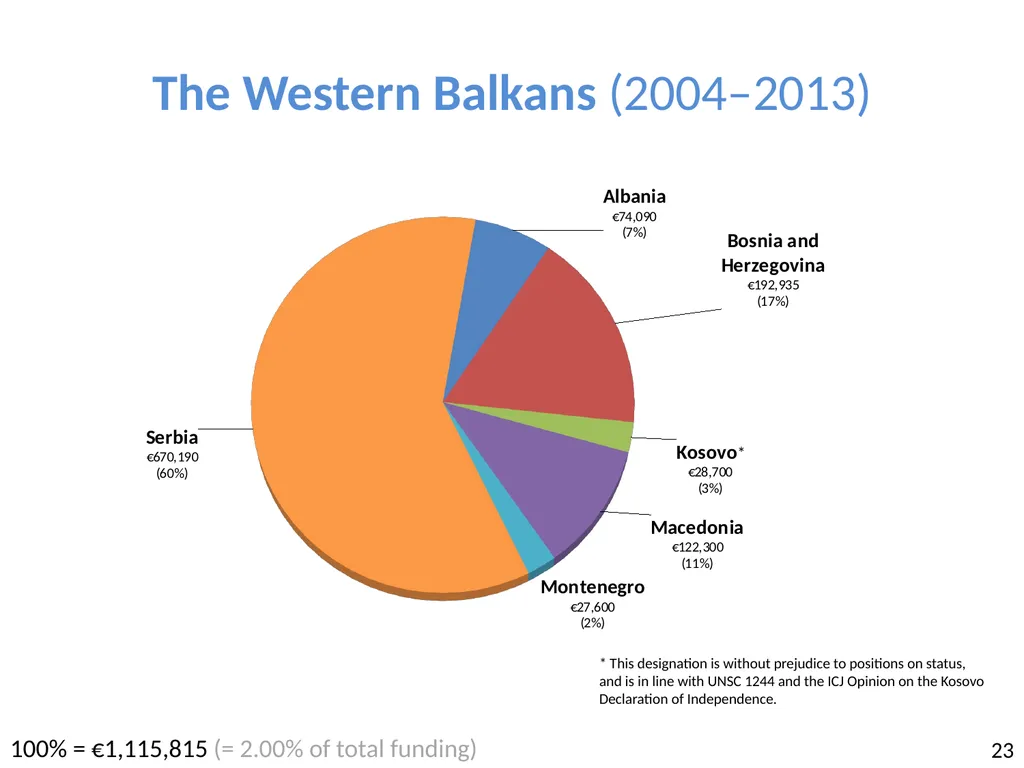 Visegrad: cooperation, fund and study 13th - slide 23 of 27