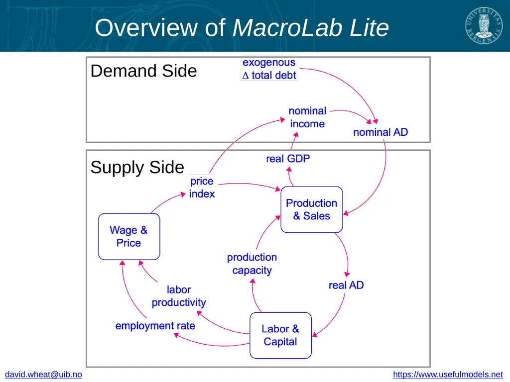 System Dynamics Group MacroLab Lite for - slide 3 of 14