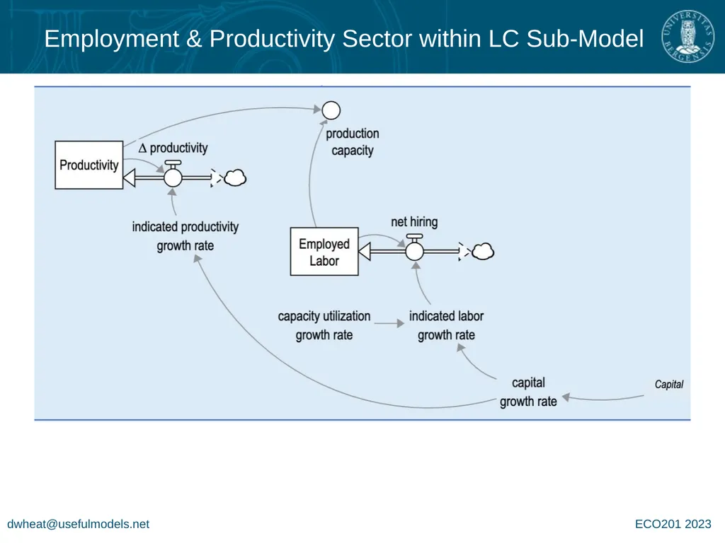 System Dynamics Group MacroLab Lite for - slide 10 of 14