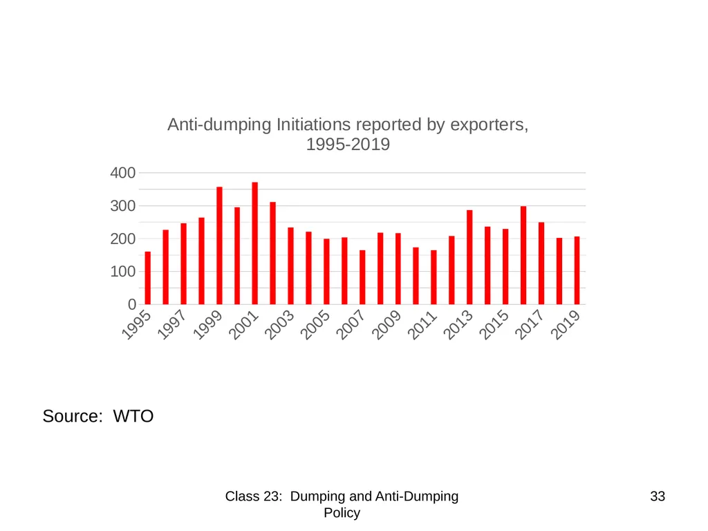 Class 23 Dumping and Anti-Dumping Policy by Alan - slide 33 of 62
