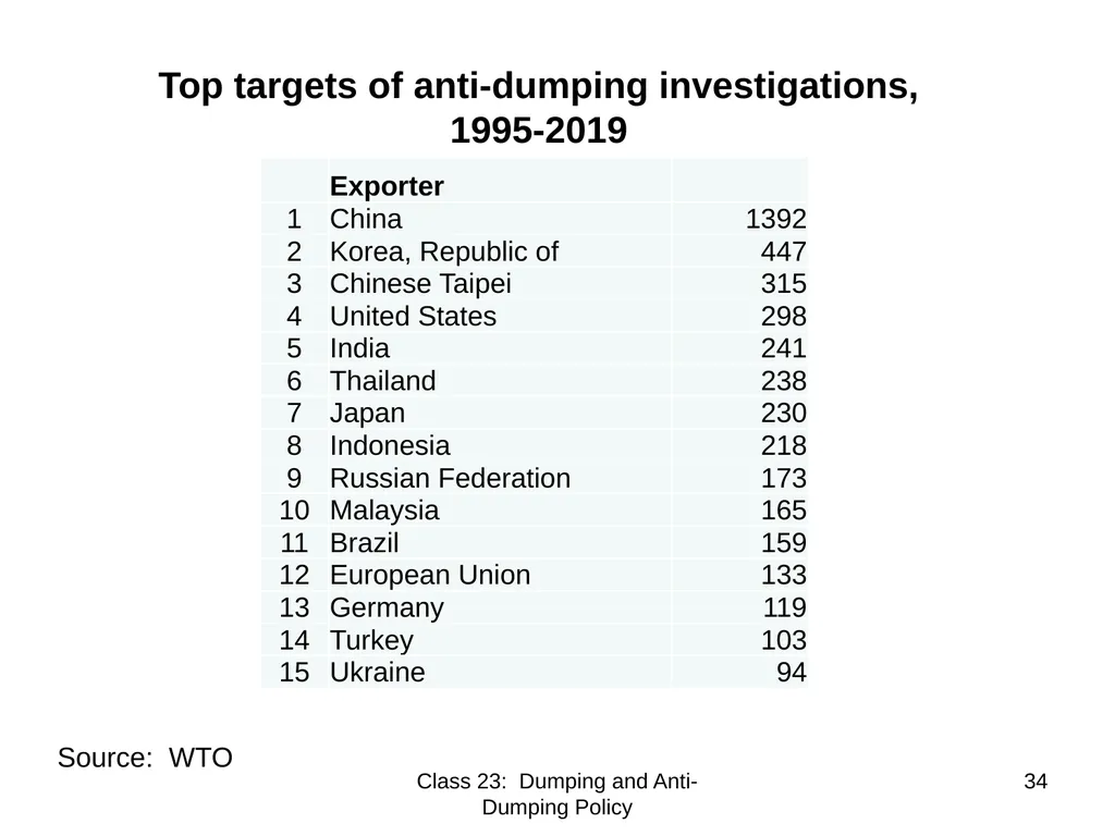 Class 23 Dumping and Anti-Dumping Policy by Alan - slide 34 of 62