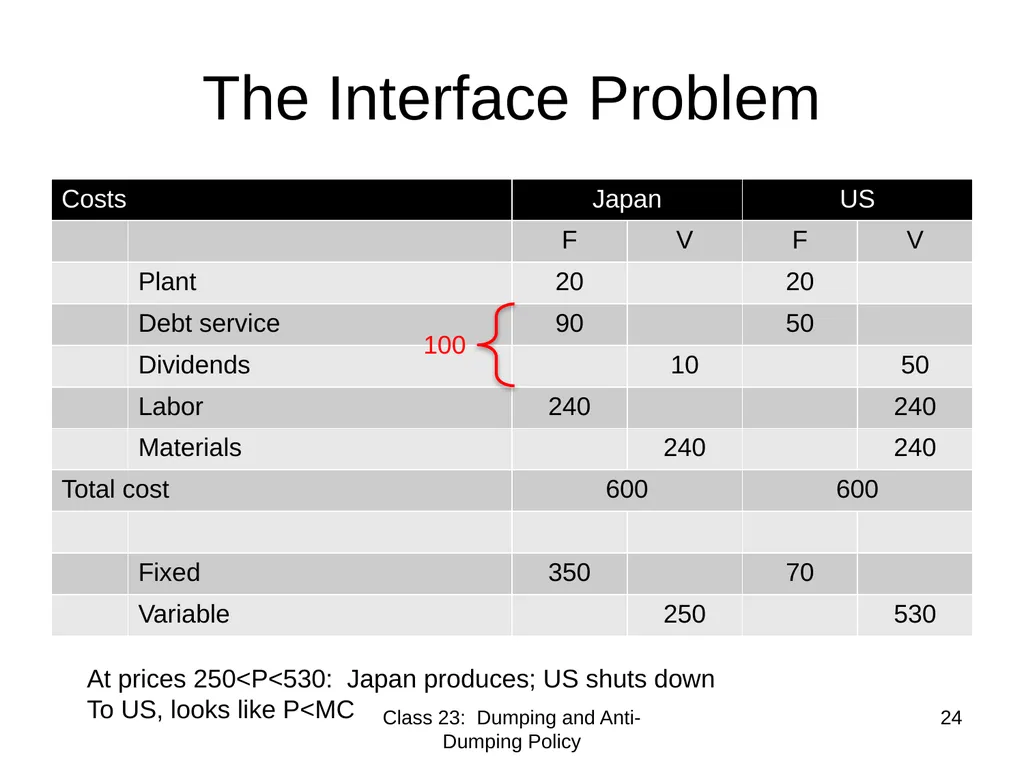 Class 23 Dumping and Anti-Dumping Policy by Alan - slide 24 of 62
