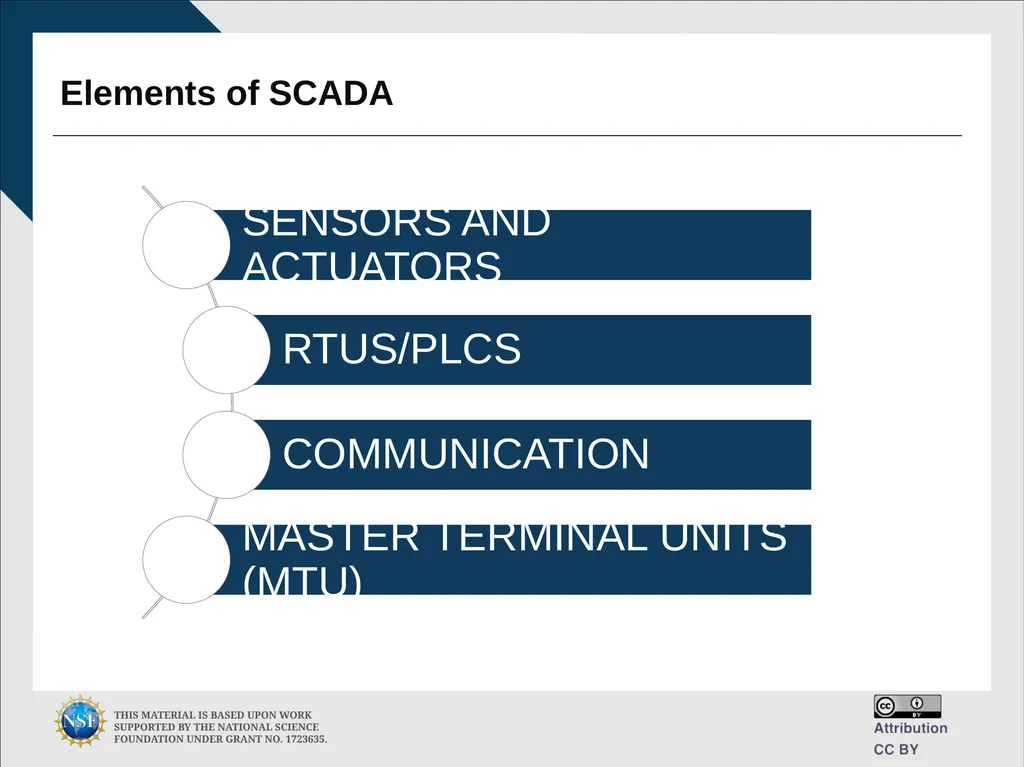 Engineering and Cybersecurity Hongyi Wu, PhD - slide 6 of 61