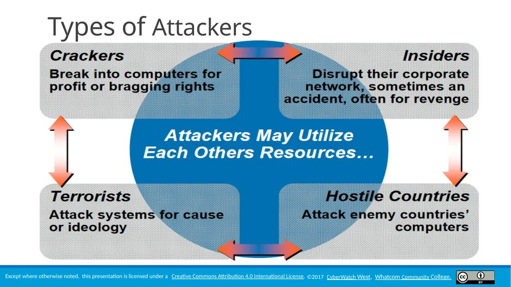 Module 5 Threats Lesson Objectives Define threats - slide 8 of 34