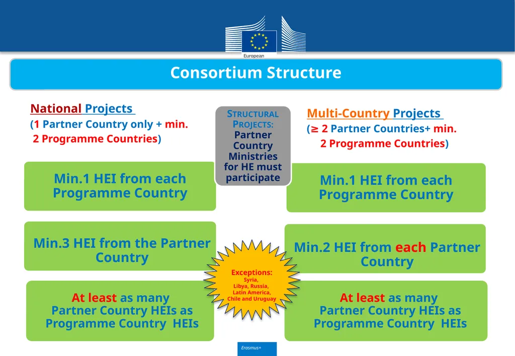 Call for proposals 2020 Key Action 2 Capacity - slide 9 of 30