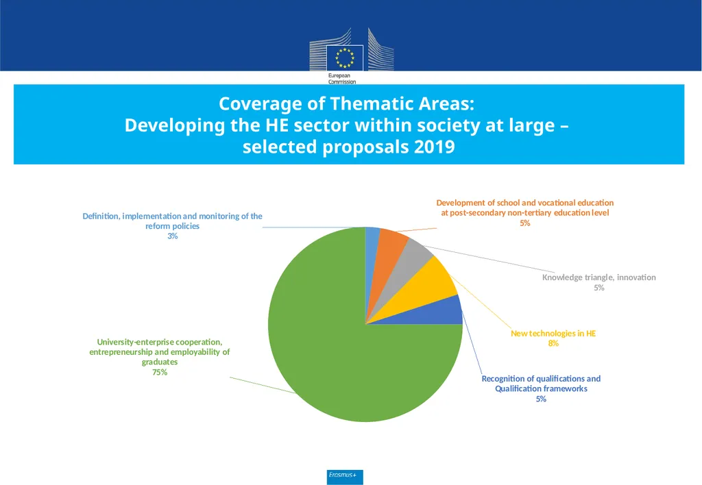 Call for proposals 2020 Key Action 2 Capacity - slide 22 of 30