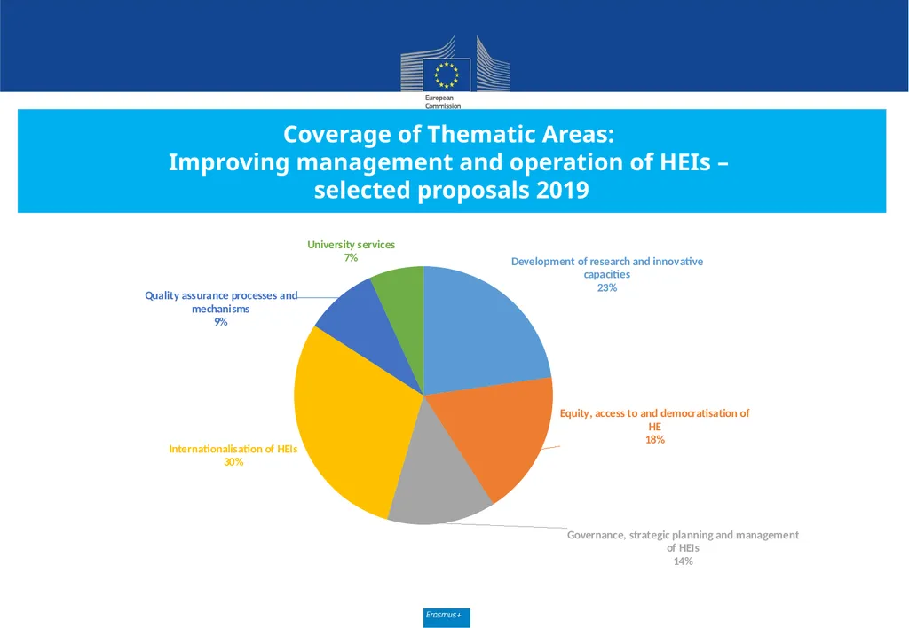 Call for proposals 2020 Key Action 2 Capacity - slide 21 of 30