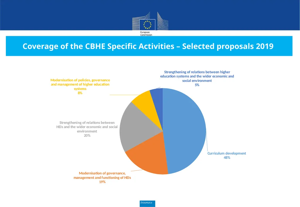 Call for proposals 2020 Key Action 2 Capacity - slide 19 of 30