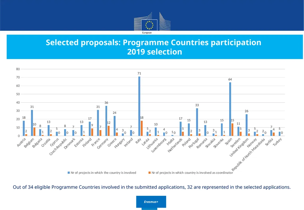 Call for proposals 2020 Key Action 2 Capacity - slide 18 of 30