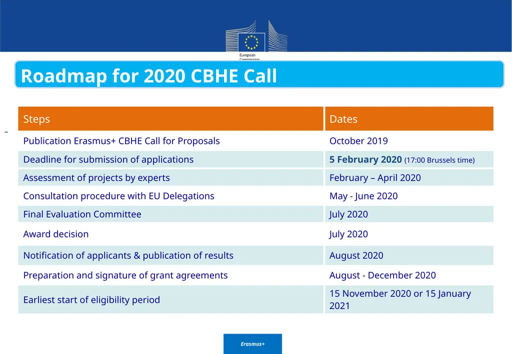 Call for proposals 2020 Key Action 2 Capacity - slide 27 of 30