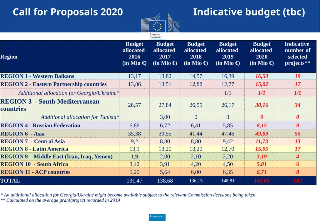 Call for proposals 2020 Key Action 2 Capacity - slide 23 of 30