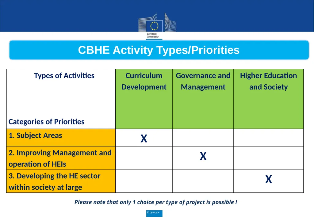 Call for proposals 2020 Key Action 2 Capacity - slide 7 of 30