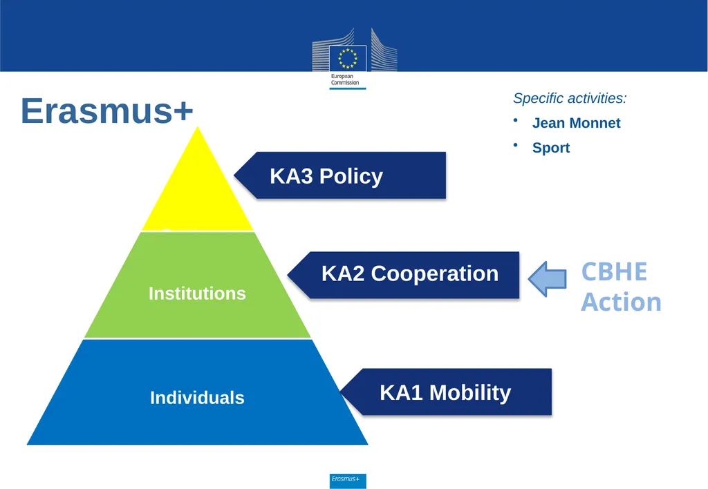 Call for proposals 2020 EAC/XXX/2019 Key Action 2 - slide 2 of 30