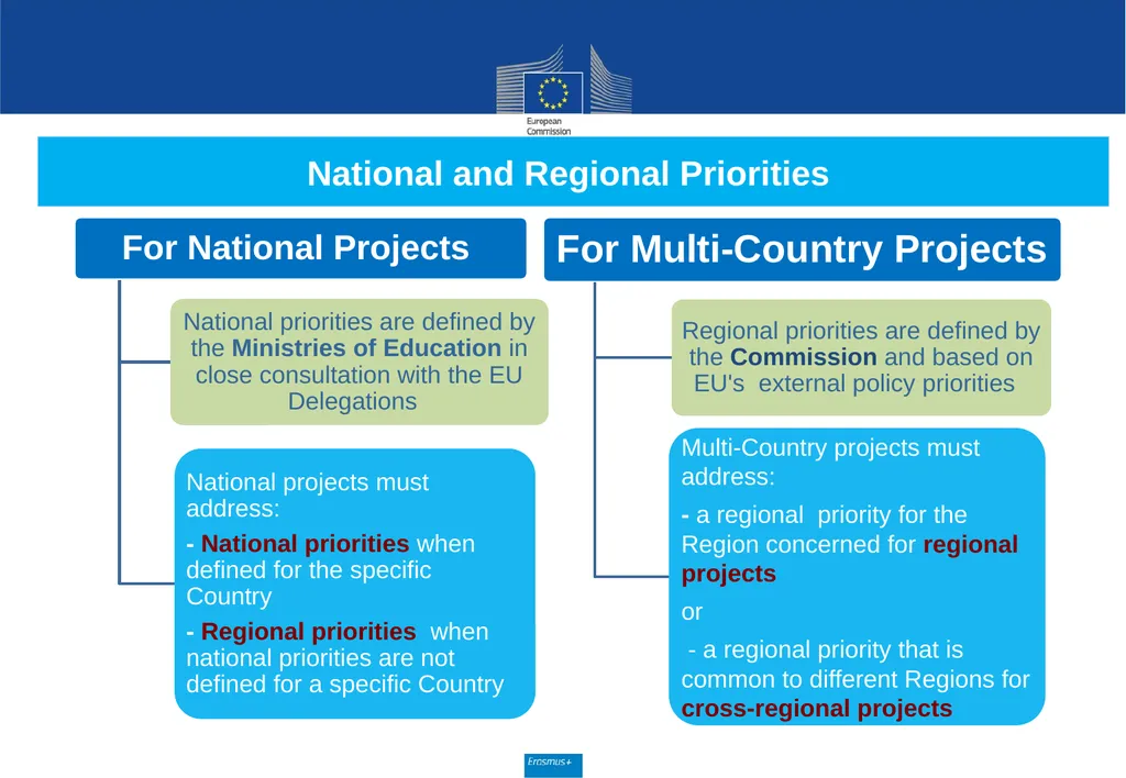 Call for proposals 2020 EAC/XXX/2019 Key Action 2 - slide 5 of 30