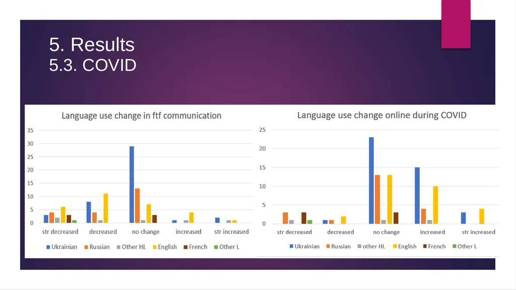 “COVID-19 effects on language use by immigrants in - slide 27 of 38