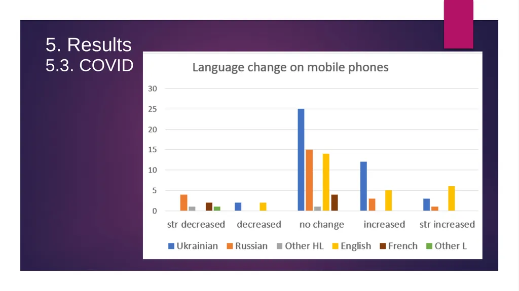 “COVID-19 effects on language use by immigrants in - slide 28 of 38