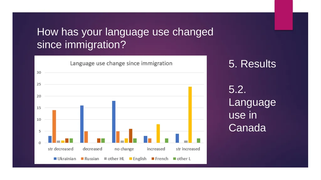 “COVID-19 effects on language use by immigrants in - slide 20 of 38