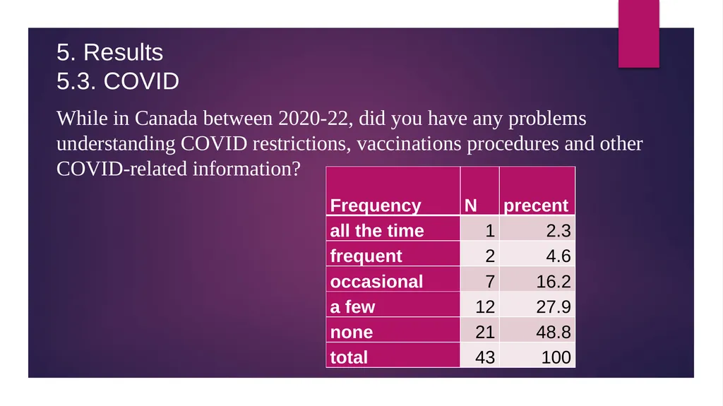 “COVID-19 effects on language use by immigrants in - slide 22 of 38