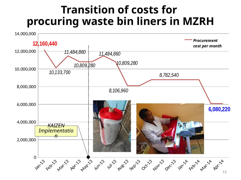 KAIZEN activities for improving health care and - slide 13 of 17