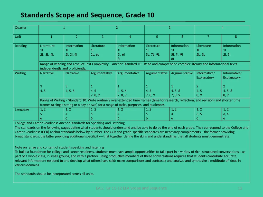 Common Core State Standards EPAA HSS Scope & - slide 12 of 20