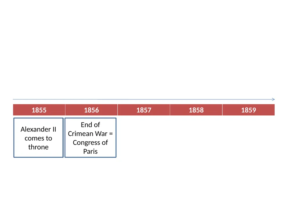 Alexander II comes to throne End of Crimean War =