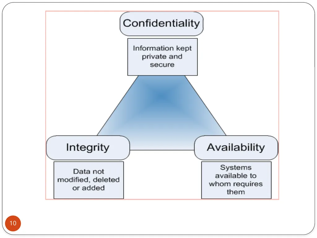 MODULE 7: SECURITY IN ICT Session 1: Introduction - slide 10 of 21