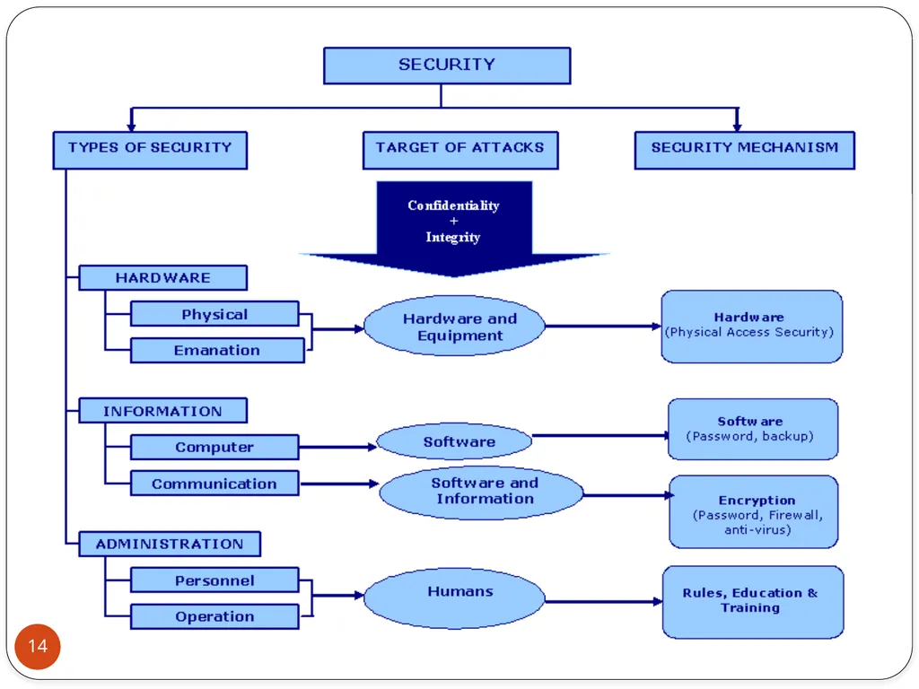 MODULE 7: SECURITY IN ICT Session 1: Introduction - slide 12 of 21