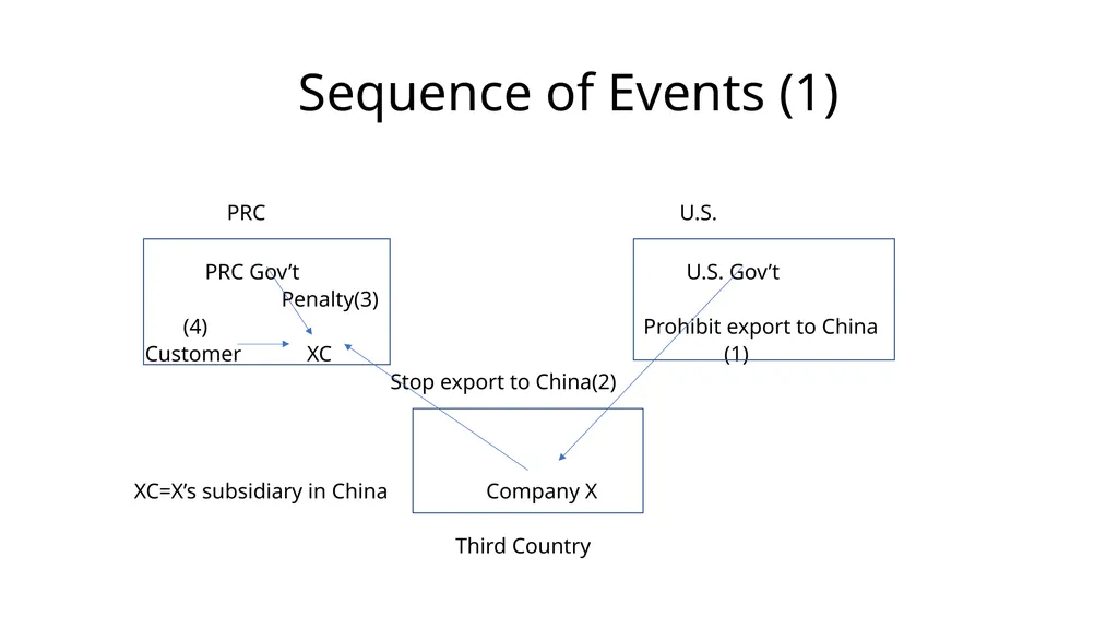 Non-trade Issues in WTO: National Security - slide 13 of 23