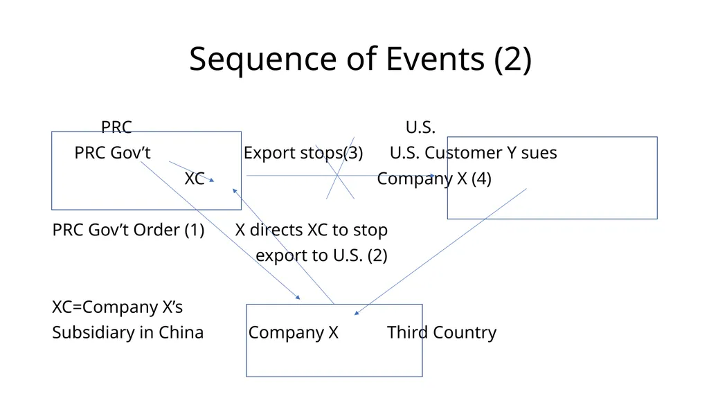 Non-trade Issues in WTO: National Security - slide 17 of 23