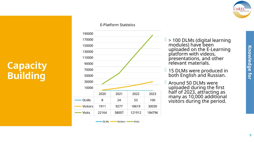 CAREC Institute Progress Report Senior Officials’ - slide 9 of 12