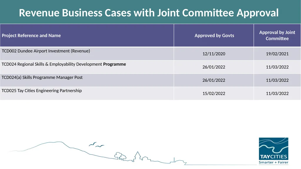 Tay Cities Region Deal Joint Committee PMO Update - slide 4 of 12