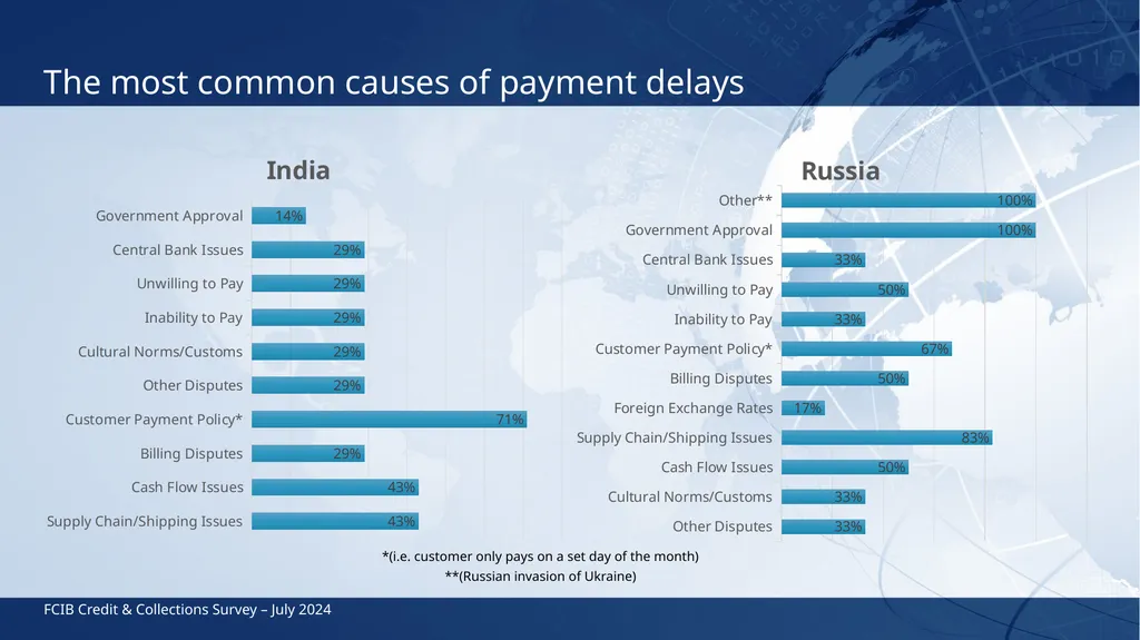 FCIB Credit & Collections Survey July 2024 India, - slide 8 of 13