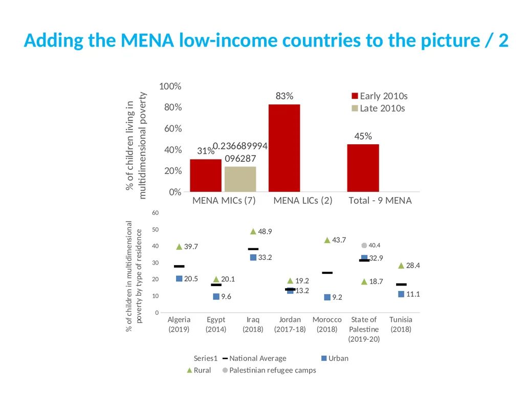 Child poverty in the 2nd Arab Multidimensional - slide 13 of 19