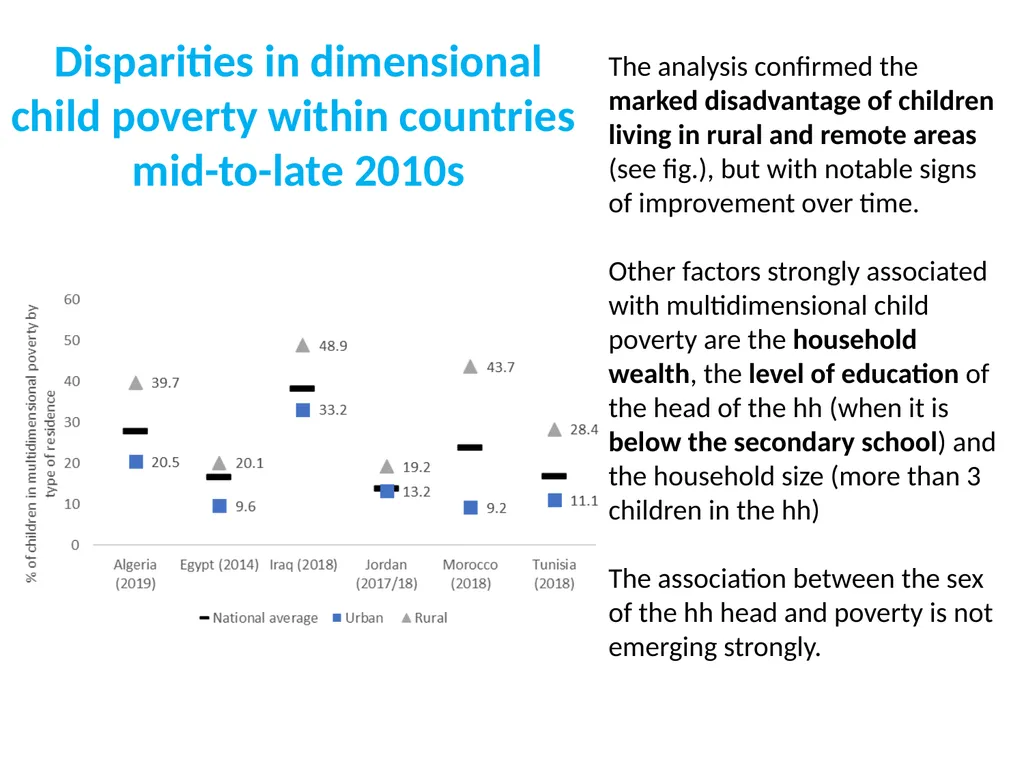 Child poverty in the 2nd Arab Multidimensional - slide 10 of 19