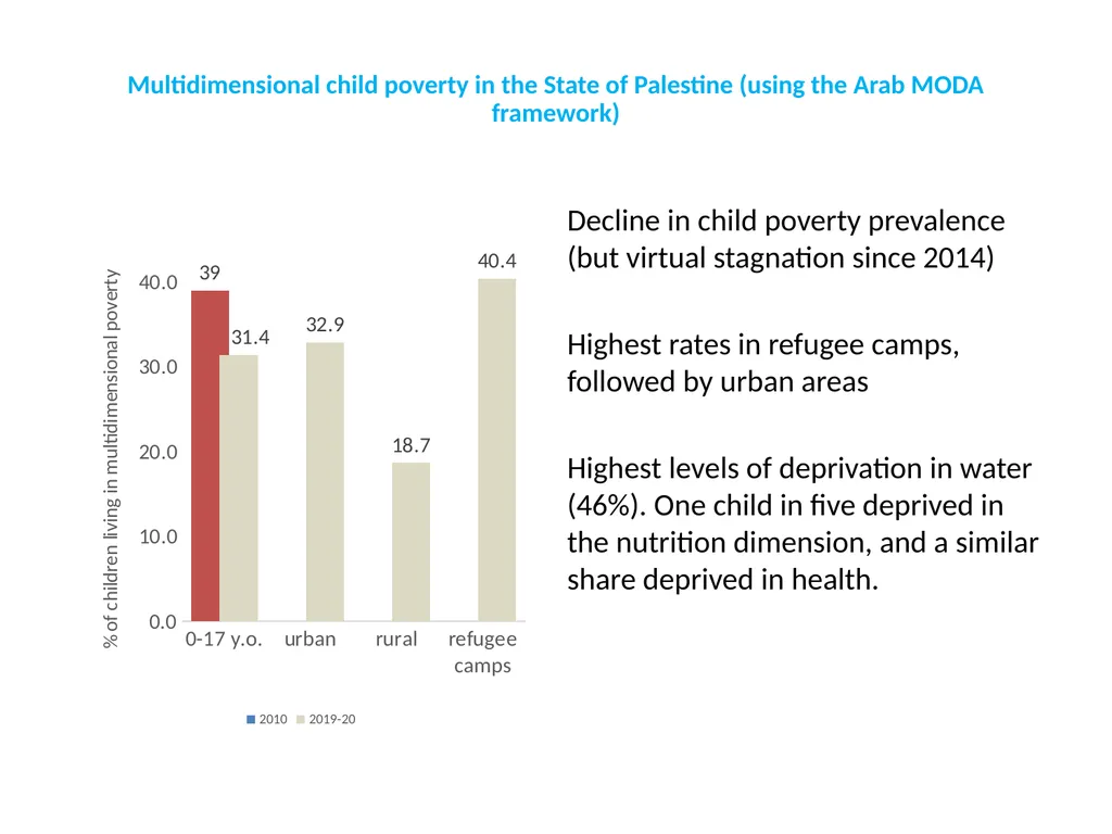 Child poverty in the 2nd Arab Multidimensional - slide 11 of 19