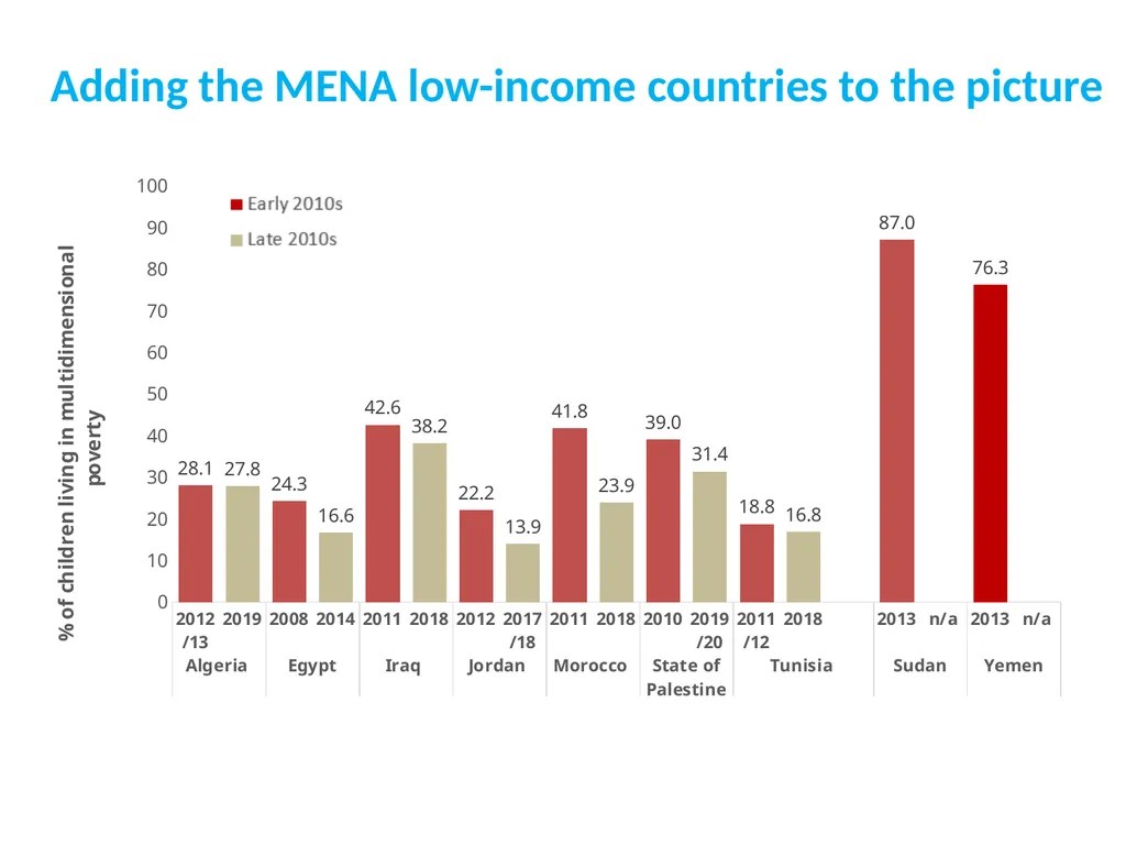 Child poverty in the 2nd Arab Multidimensional - slide 12 of 19