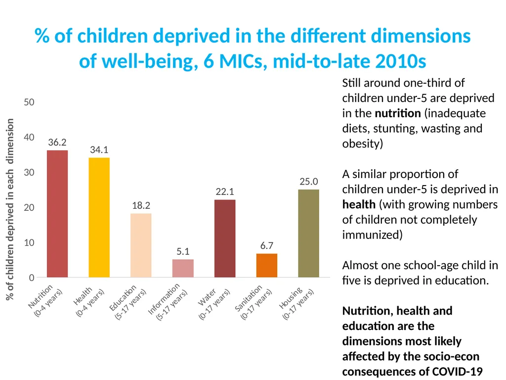 Child poverty in the 2nd Arab Multidimensional - slide 8 of 19