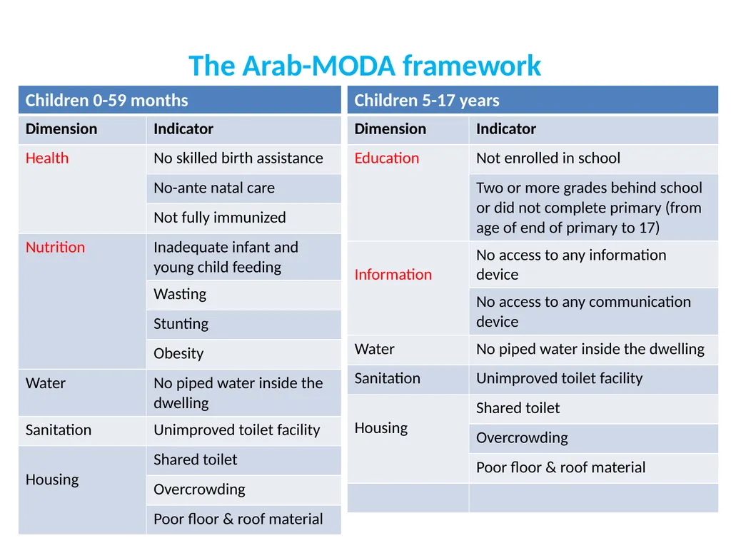 Child poverty in the 2nd Arab Multidimensional - slide 5 of 19